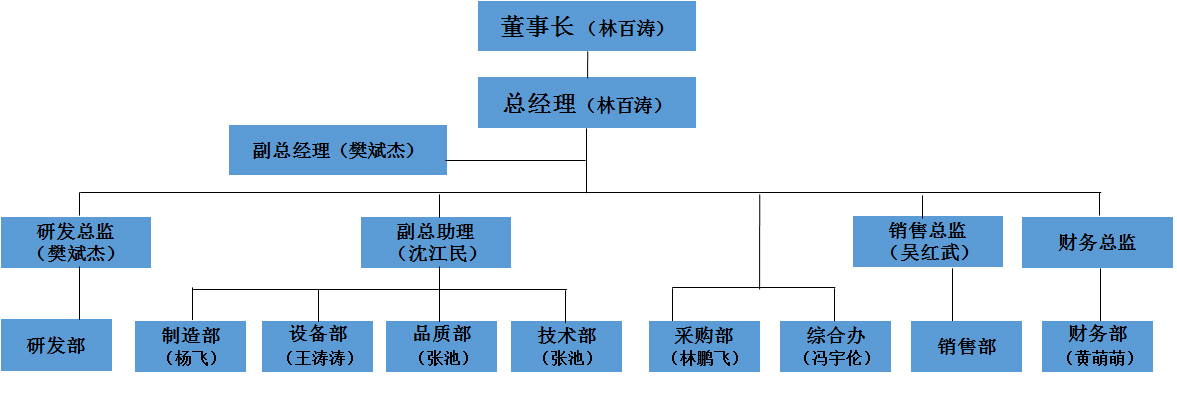 组织框架