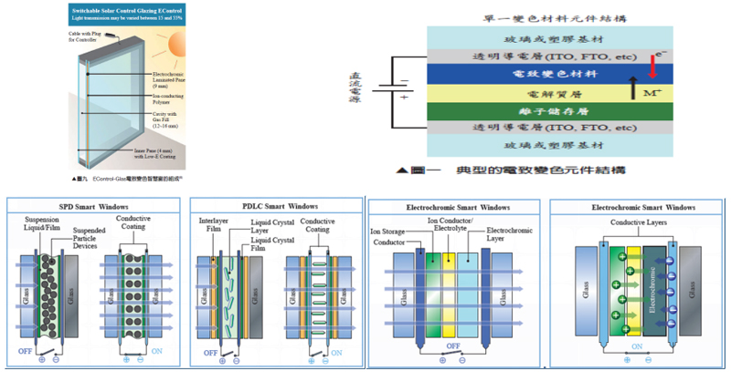 电致变色智能面板